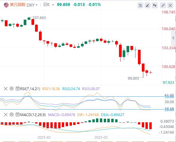 The market has temporarily gained a breath, and Trump may further soften his position after slip(图1) The market has temporarily gained a breath, and Trump may further soften his position after slip(图1)