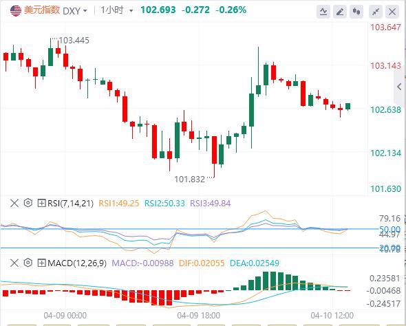 Economic clouds shroud the prospects of the US dollar, may the CPI be difficult to change the pattern tonight?(图1) Economic clouds shroud the prospects of the US dollar, may the CPI be difficult to change the pattern tonight?(图1)