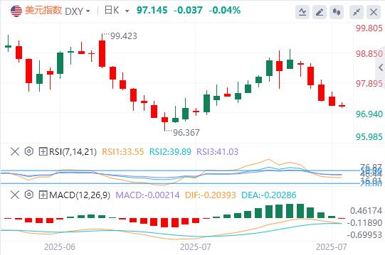 Countdown to the 15% tariff agreement between the United States and Europe! The euro is in danger again, the ECBs attitude to determine life and death tonight(图1)