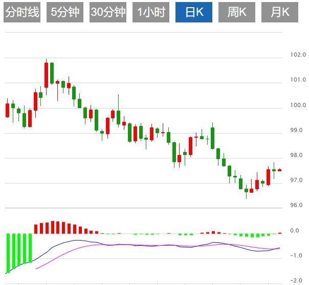 Bearish pressure on the dollar index intensifies, paying attention to Fed officials speeches(图1) Bearish pressure on the dollar index intensifies, paying attention to Fed officials speeches(图1)