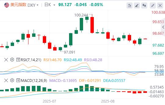 美元指数反弹,美国通胀数据传来“坏消息”!(图1) 美元指数反弹,美国通胀数据传来“坏消息”!(图1)