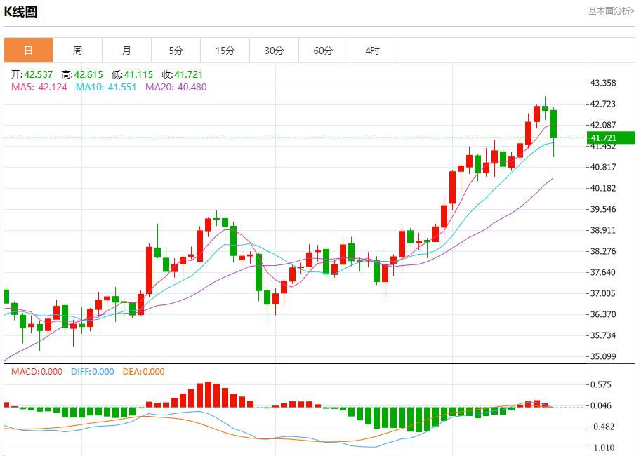 Expectations of interest rate cuts are ignited, analysis of short-term trends of spot gold, silver, crude oil and foreign exchange on September 17(图4) Expectations of interest rate cuts are ignited, analysis of short-term trends of spot gold, silver, crude oil and foreign exchange on September 17(图4)