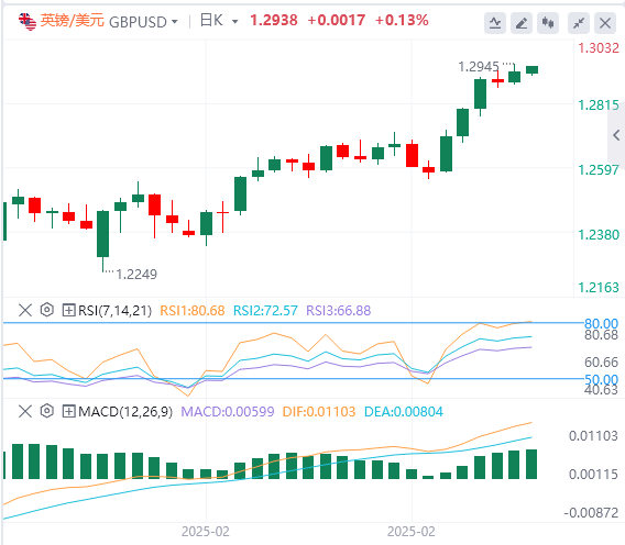 Analisis Forex XM: Data bukan pertanian adalah rendah sedikit, indeks dolar AS jatuh, tetapi kesabaran Powell kekal tidak berubah!(图3)
